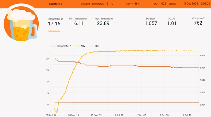 Mein Dashboard der Tilt-Daten in Google Looker Studio